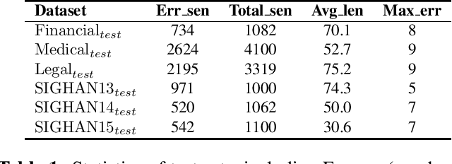 Figure 2 for An Empirical Investigation of Domain Adaptation Ability for Chinese Spelling Check Models