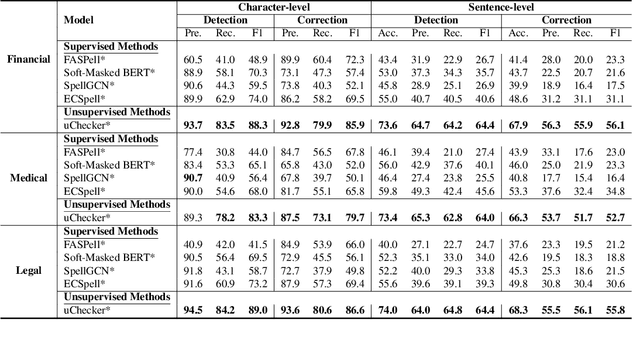 Figure 3 for An Empirical Investigation of Domain Adaptation Ability for Chinese Spelling Check Models