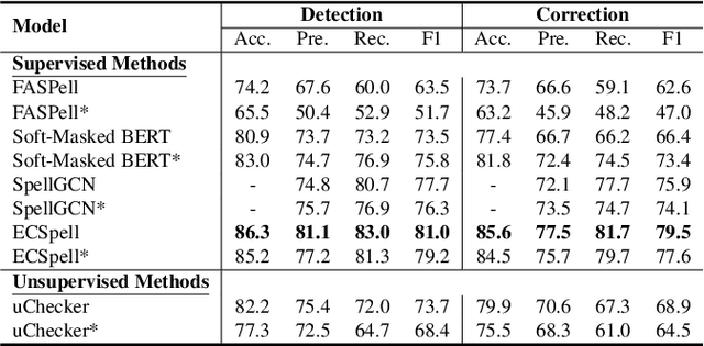 Figure 4 for An Empirical Investigation of Domain Adaptation Ability for Chinese Spelling Check Models