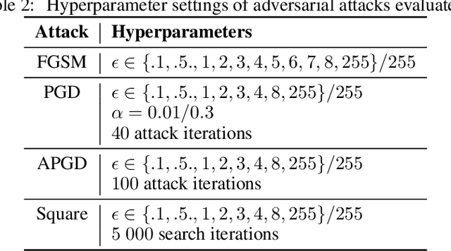 Figure 4 for Neural Architecture Design and Robustness: A Dataset