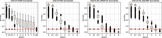 Figure 3 for Neural Architecture Design and Robustness: A Dataset