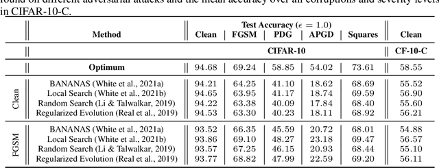 Figure 2 for Neural Architecture Design and Robustness: A Dataset