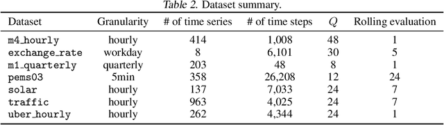 Figure 4 for Multivariate Probabilistic Time Series Forecasting with Correlated Errors