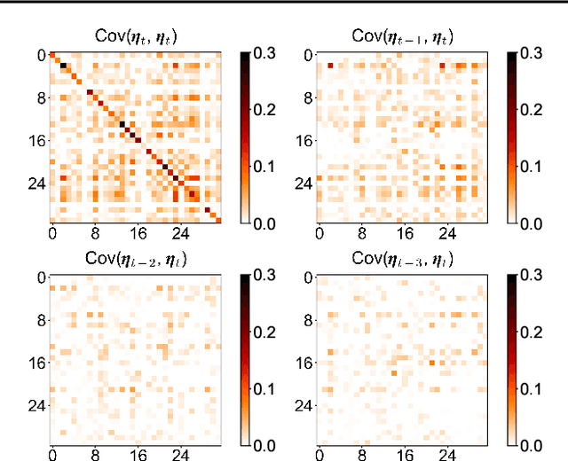 Figure 1 for Multivariate Probabilistic Time Series Forecasting with Correlated Errors