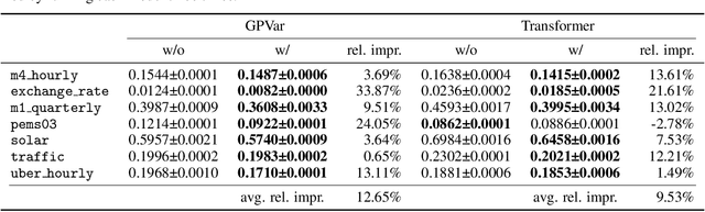 Figure 2 for Multivariate Probabilistic Time Series Forecasting with Correlated Errors