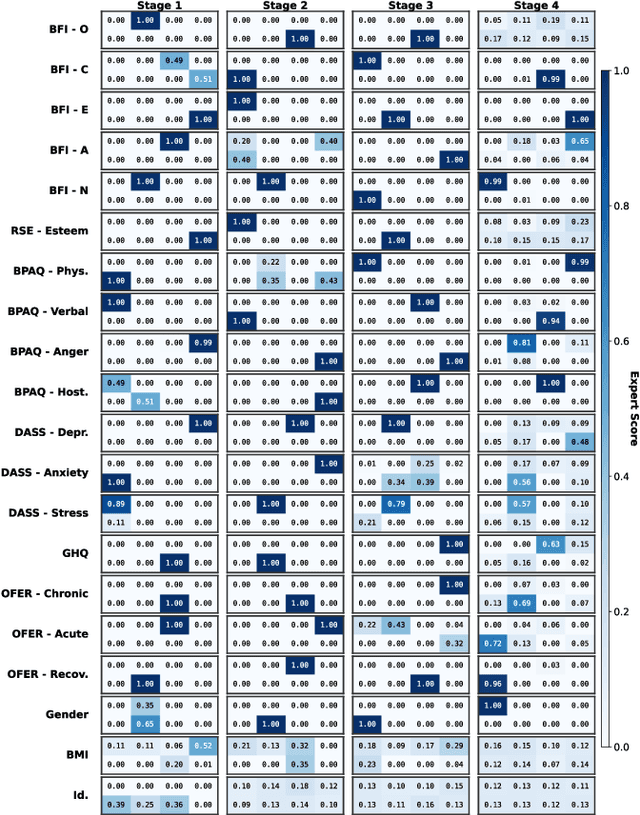 Figure 4 for MoME: Estimating Psychological Traits from Gait with Multi-Stage Mixture of Movement Experts