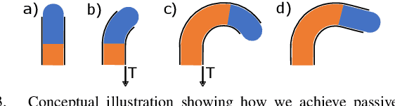 Figure 4 for Passive Shape Locking for Multi-Bend Growing Inflated Beam Robots