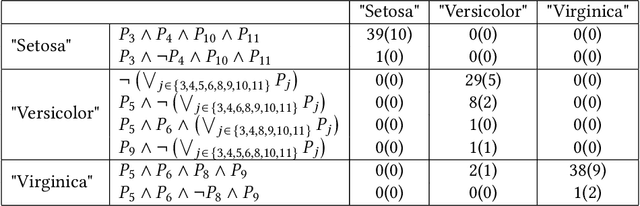 Figure 4 for Decoding Interpretable Logic Rules from Neural Networks