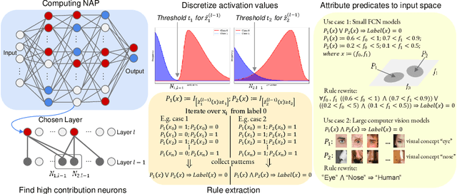 Figure 1 for Decoding Interpretable Logic Rules from Neural Networks