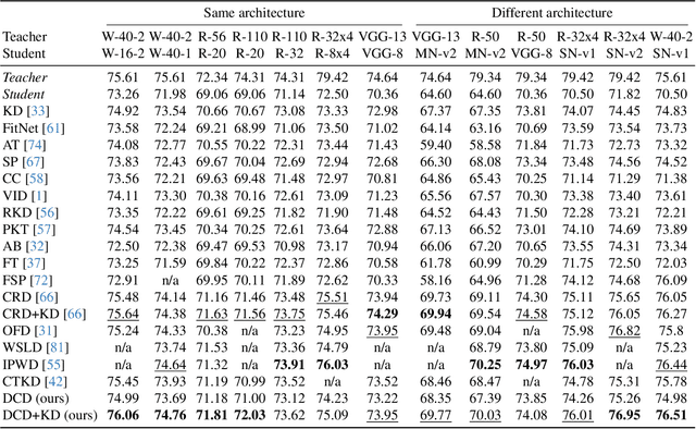 Figure 2 for Invariant Consistency for Knowledge Distillation