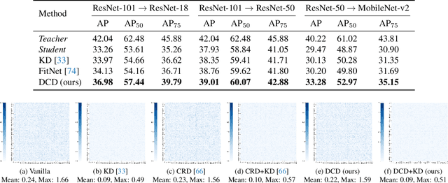 Figure 4 for Invariant Consistency for Knowledge Distillation