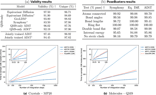 Figure 3 for All-atom Diffusion Transformers: Unified generative modelling of molecules and materials