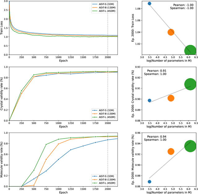 Figure 4 for All-atom Diffusion Transformers: Unified generative modelling of molecules and materials