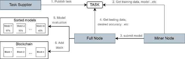 Figure 1 for Proof of Deep Learning: Approaches, Challenges, and Future Directions