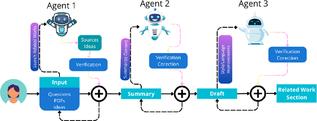 Figure 1 for From Verification Burden to Trusted Collaboration: Design Goals for LLM-Assisted Literature Reviews