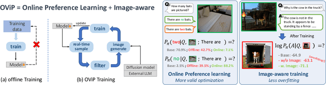 Figure 1 for OViP: Online Vision-Language Preference Learning
