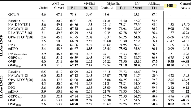Figure 2 for OViP: Online Vision-Language Preference Learning