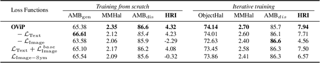Figure 4 for OViP: Online Vision-Language Preference Learning