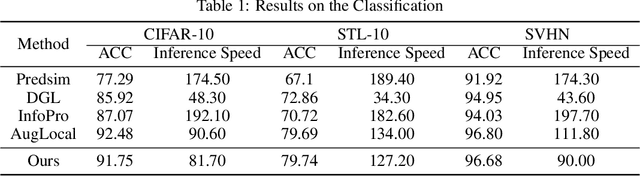 Figure 2 for GLCAN: Global-Local Collaborative Auxiliary Network for Local Learning