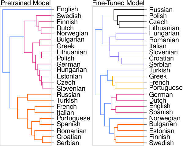 Figure 3 for Native Language Identification with Big Bird Embeddings
