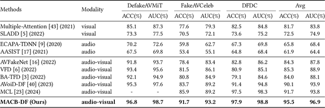 Figure 2 for Multiscale Adaptive Conflict-Balancing Model For Multimedia Deepfake Detection