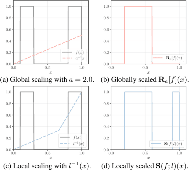 Figure 3 for Local Scale Equivariance with Latent Deep Equilibrium Canonicalizer