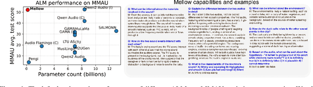 Figure 1 for Mellow: a small audio language model for reasoning