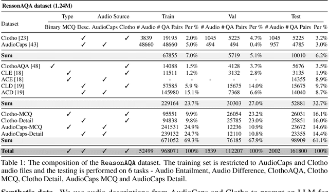 Figure 2 for Mellow: a small audio language model for reasoning