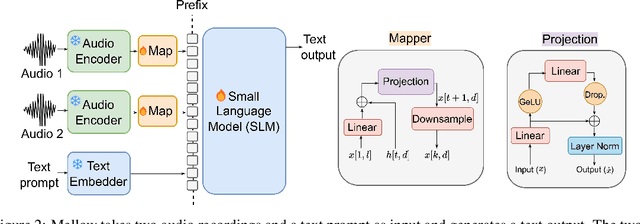 Figure 3 for Mellow: a small audio language model for reasoning