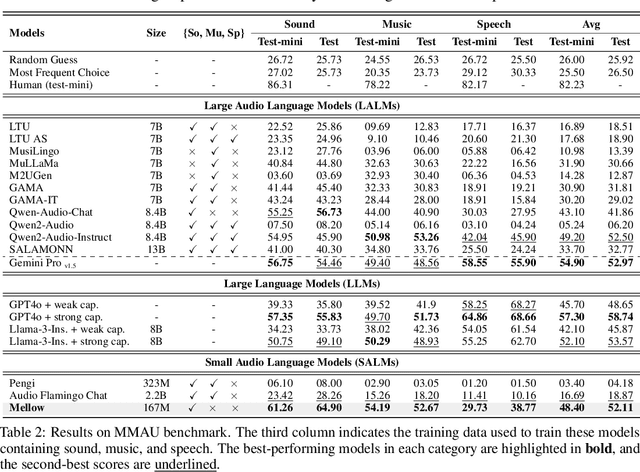 Figure 4 for Mellow: a small audio language model for reasoning