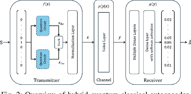Figure 2 for A Hybrid Quantum-Classical Autoencoder Framework for End-to-End Communication Systems