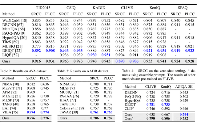 Figure 3 for UniQA: Unified Vision-Language Pre-training for Image Quality and Aesthetic Assessment