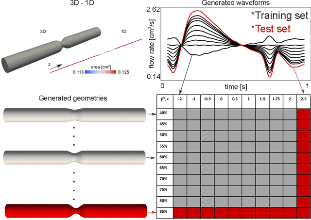 Figure 3 for Physics-constrained coupled neural differential equations for one dimensional blood flow modeling