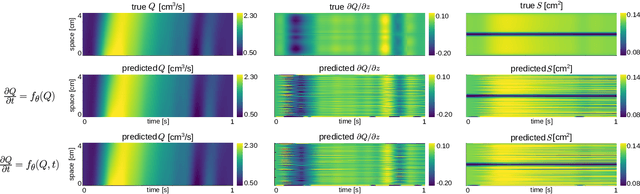 Figure 4 for Physics-constrained coupled neural differential equations for one dimensional blood flow modeling