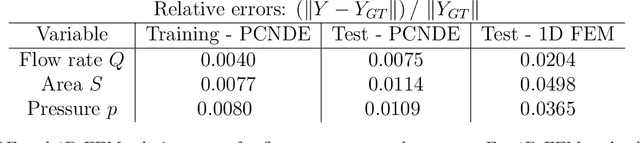 Figure 2 for Physics-constrained coupled neural differential equations for one dimensional blood flow modeling