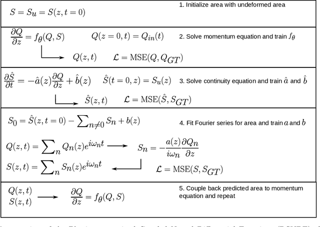 Figure 1 for Physics-constrained coupled neural differential equations for one dimensional blood flow modeling
