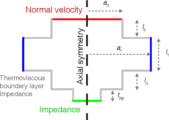 Figure 2 for An accurate measurement of parametric array using a spurious sound filter topologically equivalent to a half-wavelength resonator