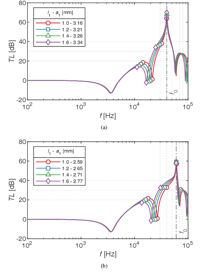 Figure 3 for An accurate measurement of parametric array using a spurious sound filter topologically equivalent to a half-wavelength resonator