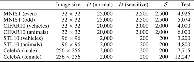 Figure 2 for Positive-Unlabeled Diffusion Models for Preventing Sensitive Data Generation