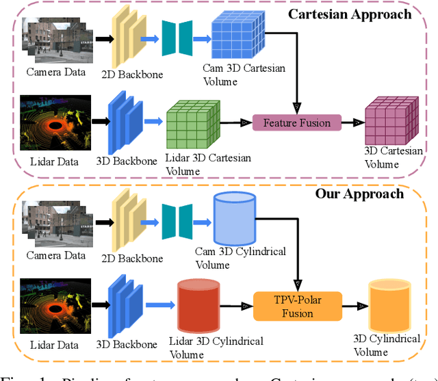 Figure 1 for OccCylindrical: Multi-Modal Fusion with Cylindrical Representation for 3D Semantic Occupancy Prediction