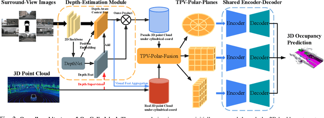 Figure 2 for OccCylindrical: Multi-Modal Fusion with Cylindrical Representation for 3D Semantic Occupancy Prediction