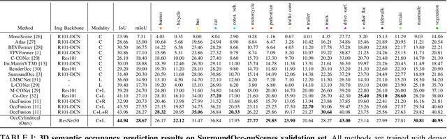 Figure 4 for OccCylindrical: Multi-Modal Fusion with Cylindrical Representation for 3D Semantic Occupancy Prediction