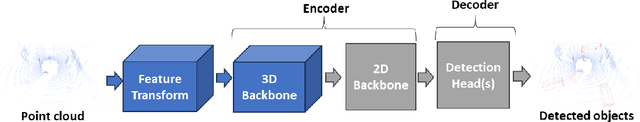 Figure 1 for VALO: A Versatile Anytime Framework for LiDAR-based Object Detection Deep Neural Networks