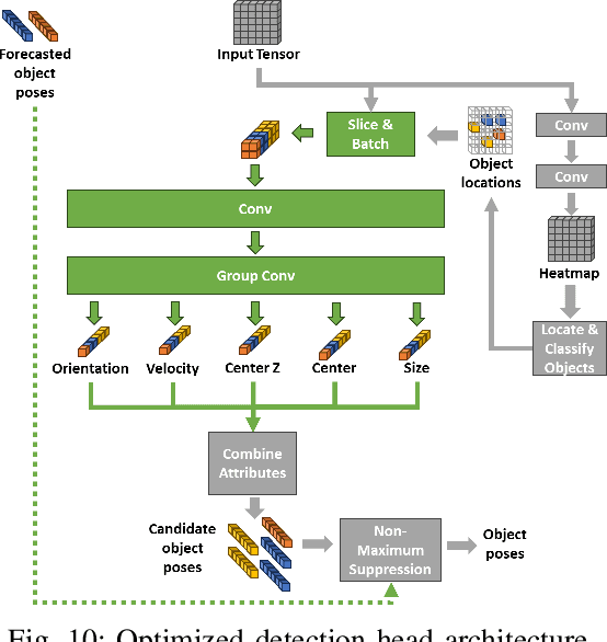 Figure 2 for VALO: A Versatile Anytime Framework for LiDAR-based Object Detection Deep Neural Networks