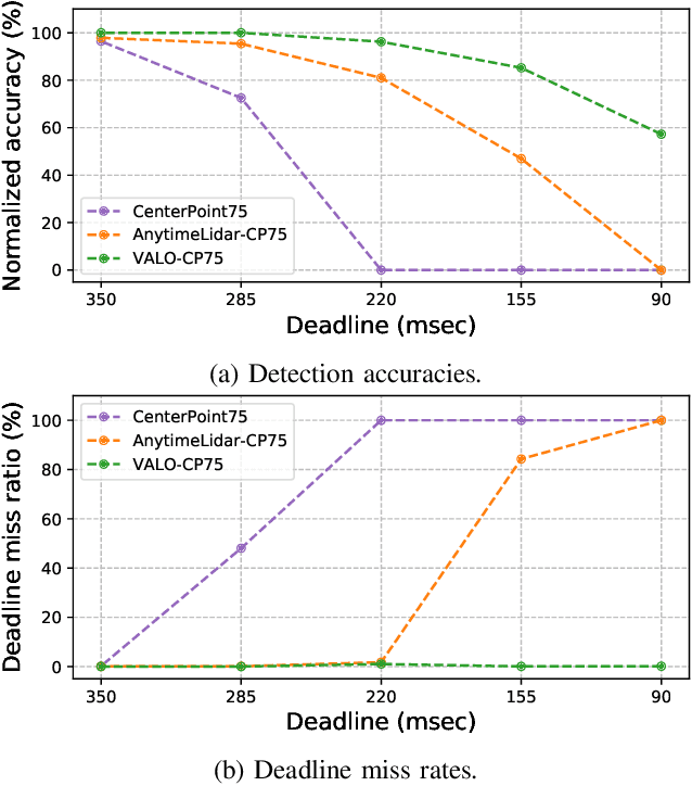 Figure 3 for VALO: A Versatile Anytime Framework for LiDAR-based Object Detection Deep Neural Networks
