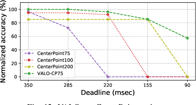 Figure 4 for VALO: A Versatile Anytime Framework for LiDAR-based Object Detection Deep Neural Networks