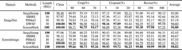 Figure 2 for ScreenMark: Watermarking Arbitrary Visual Content on Screen