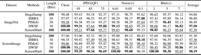 Figure 4 for ScreenMark: Watermarking Arbitrary Visual Content on Screen