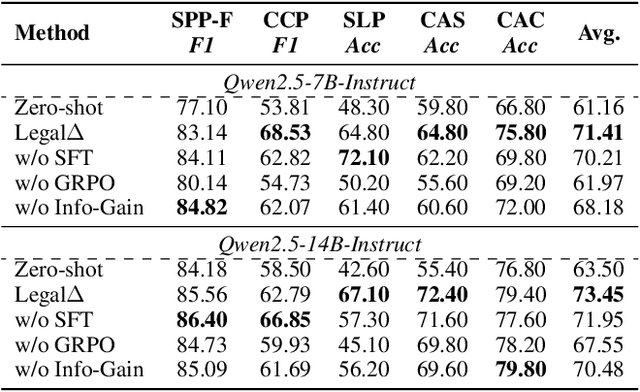 Figure 4 for Legal$Δ$: Enhancing Legal Reasoning in LLMs via Reinforcement Learning with Chain-of-Thought Guided Information Gain