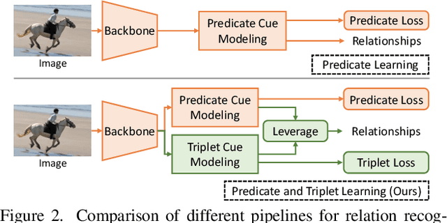 Figure 3 for Leveraging Predicate and Triplet Learning for Scene Graph Generation